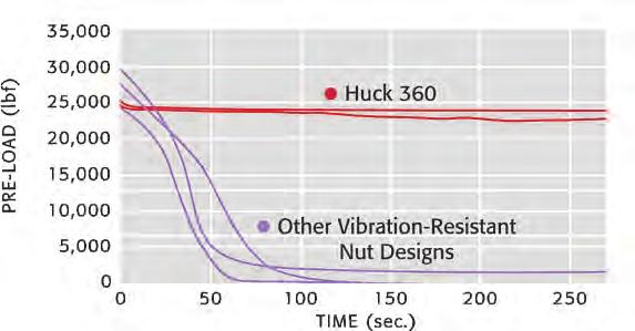 Transverse Vibration Comparison CLAMP LOAD (lbf) This chart shows that once vibration begins, clamp load quickly decays with conventional nuts and bolts,