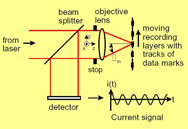 Basic Optical Storage System θ m Focussed Laser spot on medium Recorded mark reflectivity differs with