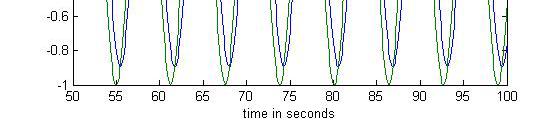 frequency response for the two.
