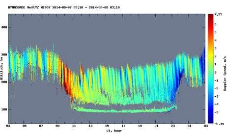 Meridional Tilt Doppler Speed, m/s 3/9 Time series