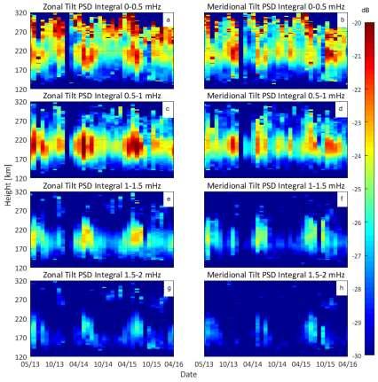 12-hour sliding time interval Lomb-Scargle spectral technique IGW-AGW correlation reaches 0.43 Zabotin et al., JGR Space Phys.
