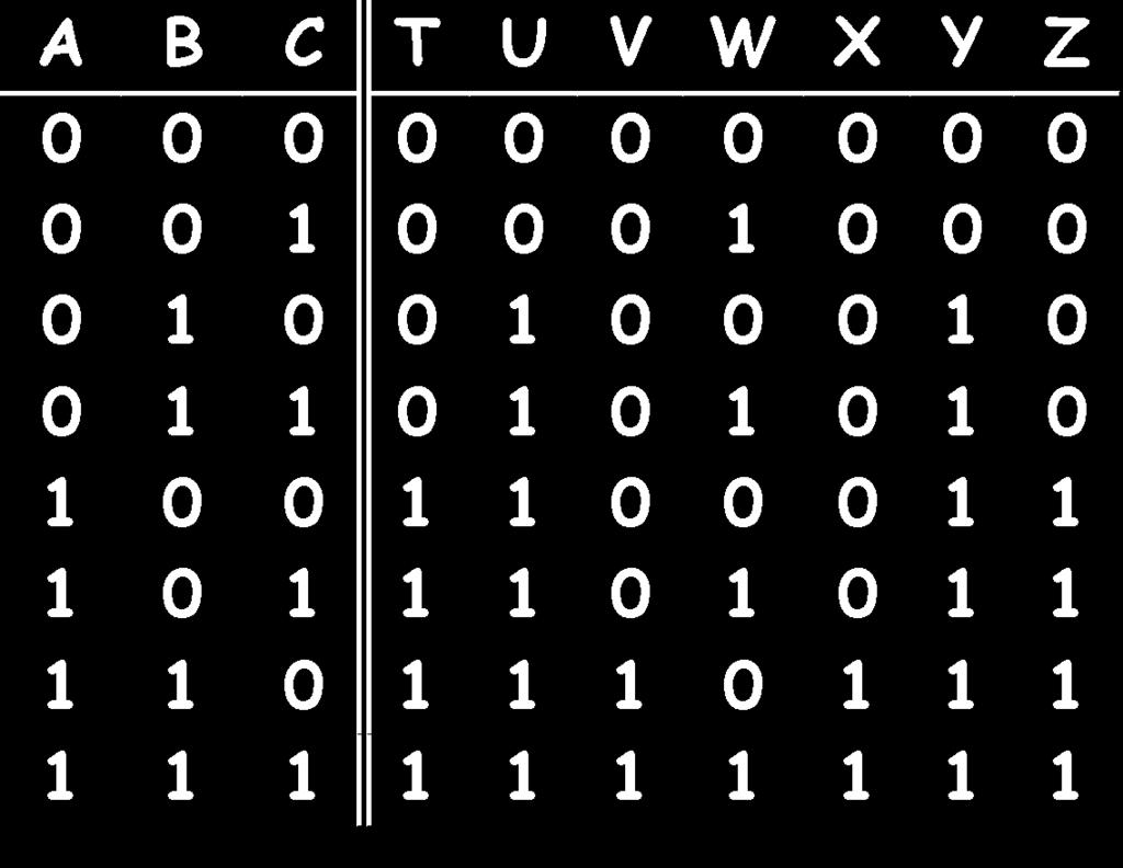 ROM-Based Design Truth Table for a 7-sided Die Once we ve written out the truth table we ve basically