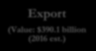 Trade Export (Value: $390.1 billion (2016 est.