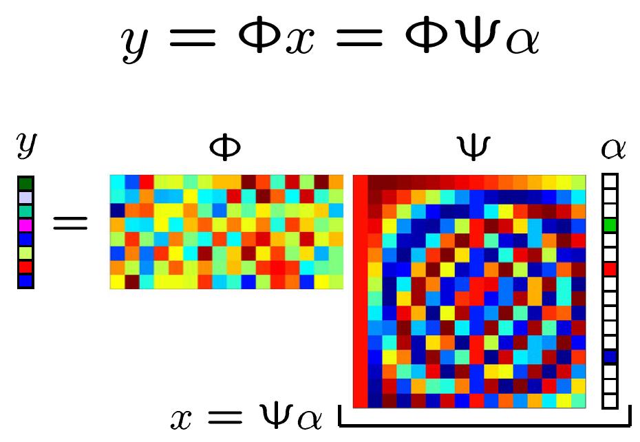 A Mathematical Model Random sampling of data Sparse signal in one basis Generating data out of M measurements Fourier basis: Utilizing the Euler equality: