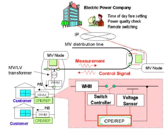 Evaluating smart grid communication in an industrial microgrid environment - with University of Udine Objectives Characterisation of power line carrier (PLC) channels within a