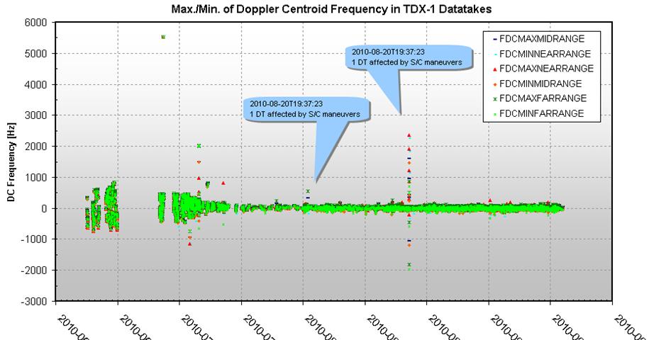Mono-CP Results: Doppler Centroid Statistics TDX-1 orbit drift towards TSX-1 TDX-1