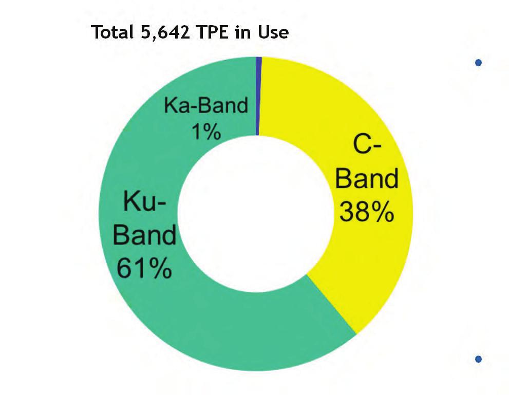 C-Band Satellites in Service for Users Global Distribution of 36 MHz Transponder-Equivalents (TPE) per Band, Nov.