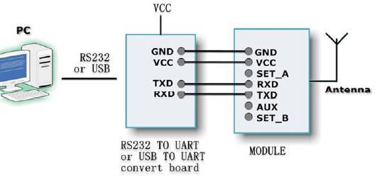 There are two ways to modify parameters of module which include UART, Radio-Frequency, Air-Baud-Rate and RF Power.