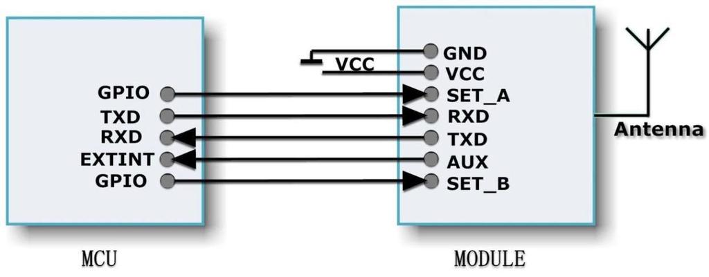 Figure 4: Power saving mode work diagram 4.3.2 Sleep The serial port is closed and the module will be wakeup periodically to clear the watch dog.