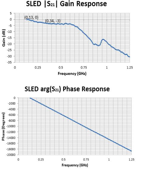 Figure 3: SLED S 21 magnitude (top) and phase (bottom) response.