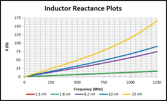 Figure 8: Measured inductor reactance plots.