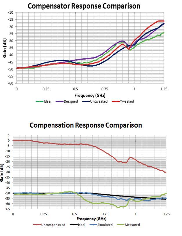 Figure 11: Comparison between the ideal, designed, untweaked, and tweaked compensator responses