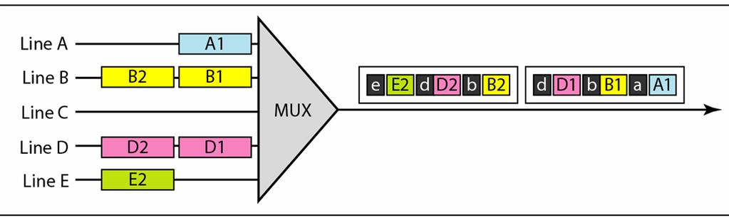 Statistical Time-Division Multiplexing If an end-user device is not active, no space is wasted on the multiplexed stream.