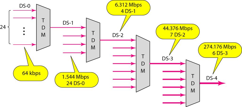 Digital Signal Services Telephone company implement TDM through a hierarchy of digital signal, called Digital Signal (DS) Services or digital hierarchy.