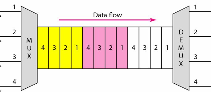 Synchronous Time-Division Multiplexing Information from channel 1 is sampled and transmitted first, information from channel 2 is then sampled and transmitted, and so on in a regular sequence,