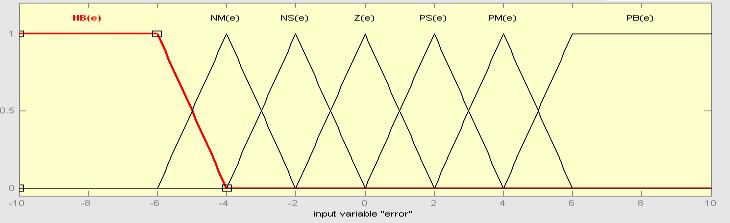 When the measured voltage is less than the reference voltage, control signal is set to one for t = 2T s, where T s is sampling time. In other case control signal is set to zero.