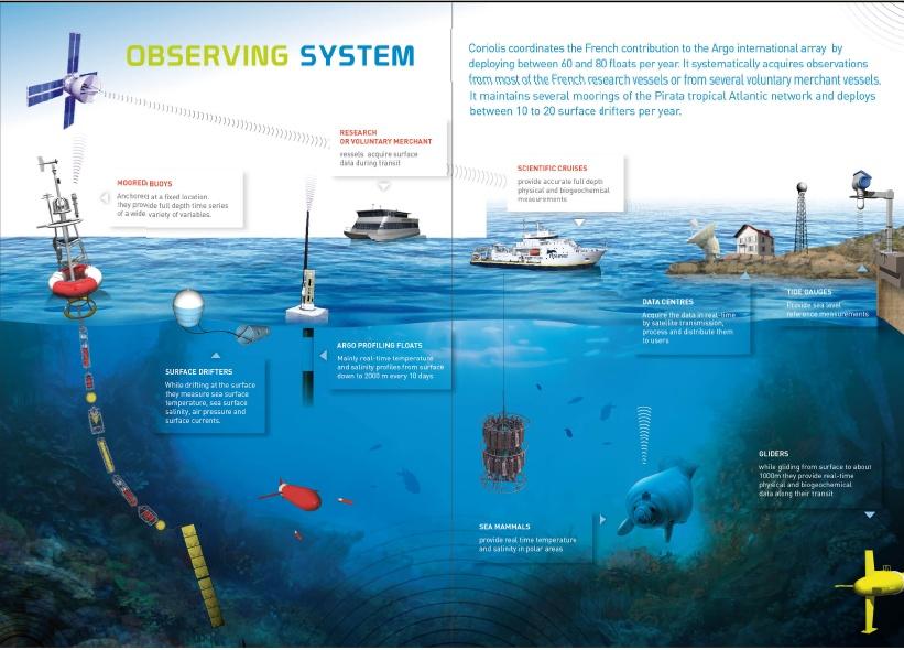 Satellite FIX03 Opera/onal oceanography and ocean and climate change research rely on an integrated sustained