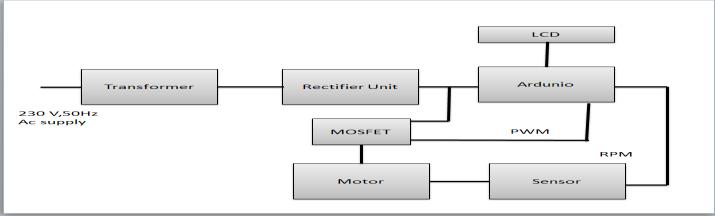 II. BASIC BLOCK DIAGRAM Figure 1 Basic Block diagram for Speed control of DC motor using PWM.