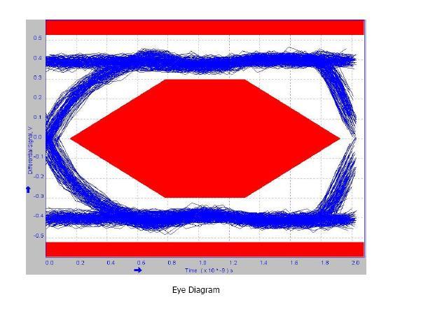 Fig. 4:Eye Diagram example (480MHz) computed from