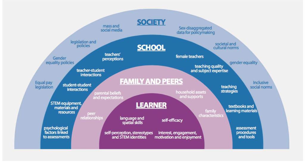 Ecosystem approach ASTC-Maximising girls engagement in informal science learning Community Influencers & Gatekeepers Men and Boys Source: UNESCO
