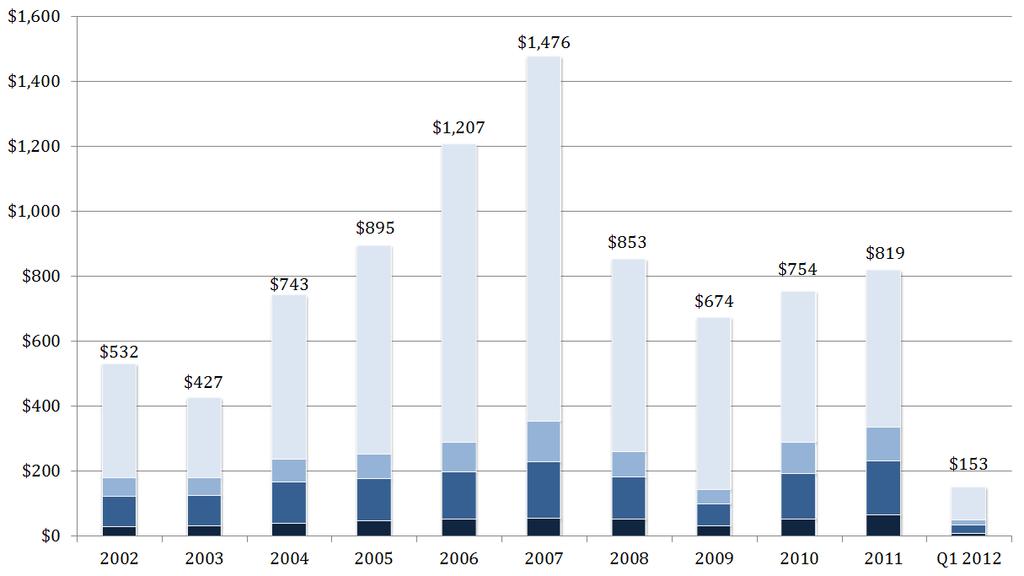 M&A activity or deal volume for 2011 was at a three-year high with 2,322 closed transactions, up nearly 17% from 2010.