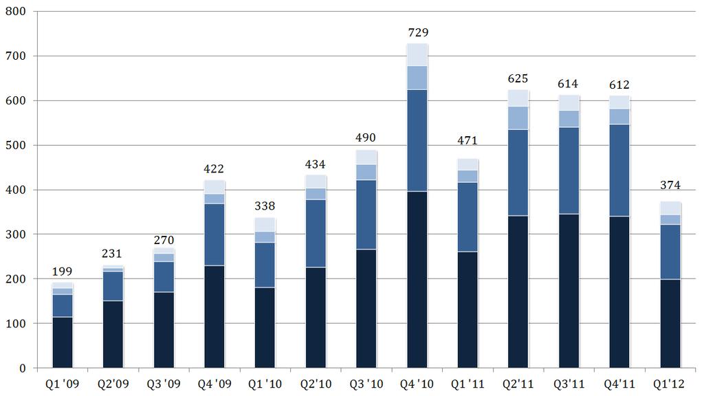Total Transaction Volume Total Transaction Value ($ in billions) Quarterly M&A Activity Commentary In Q1 2012, total M&A market transaction volume decreased 21% compared to the prior year period,