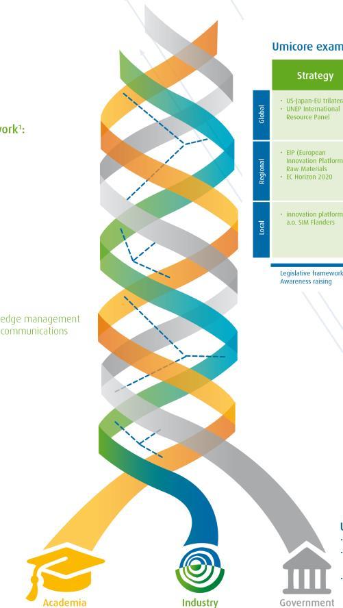 Chosen path: Triple helix model Triple helix consists of 3 components Industry - Academia - Government All are taking up Societal challenges