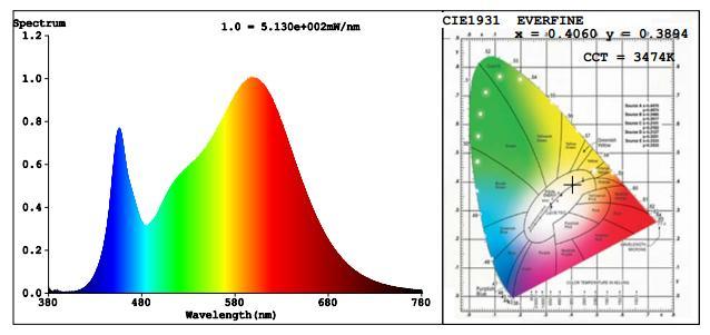Spectral Power Distribution & Chromaticity Diagram Zonal Lumen Tabulation Zonal Lumen Summary Lumens Per Zone Zone Lumens % Luminaire Zone Lumens % Total Zone Lumens % Total 0-30 10,518.2 27.