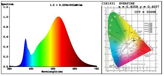 Spectral Power Distribution & Chromaticity Diagram Zonal Lumen Tabulation Zonal Lumen Summary Lumens Per Zone Zone Lumens % Luminaire Zone Lumens % Total Zone Lumens % Total 0-30 1,368.6 24.