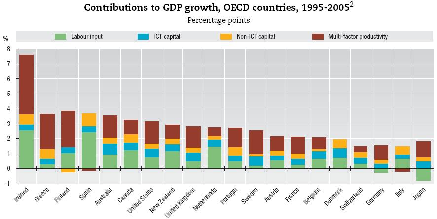 OECD Science, Technology and Industry Scoreboard 2007: Innovation and Performance in the