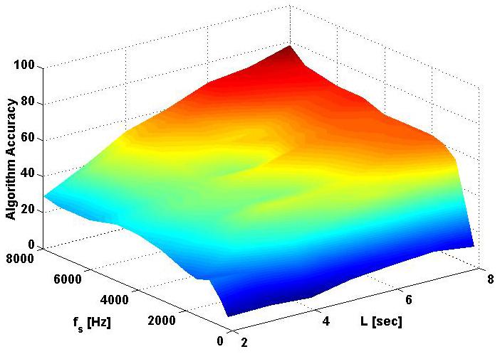 Figure 3 The combined effect of f s and L on the algorithm accuracy (N bins = 512, N cep = 100). 4.
