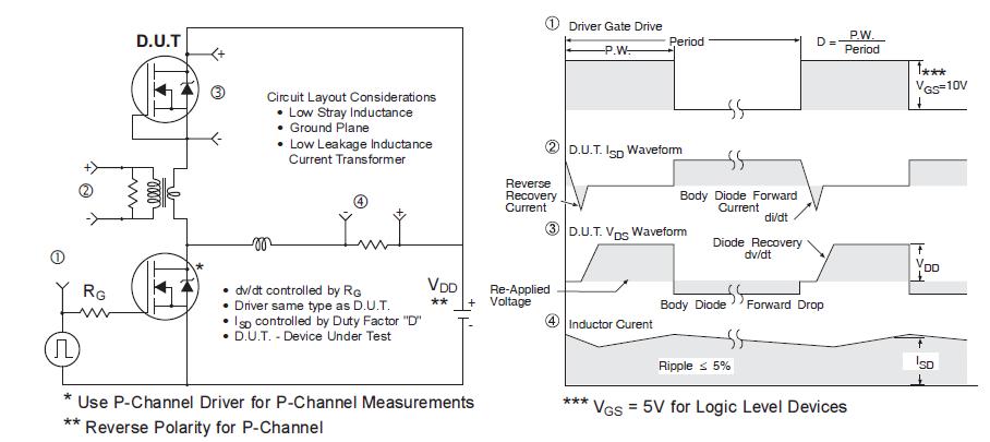 Fig 29. Peak Diode Recovery dv/dt Test Circuit for N-Channel HEXFET Power MOSFETs V (BR)DSS 5V tp V DS L DRIVER R G 20V tp D.U.T I AS 0.0 + - V DD A I AS Fig 30a.