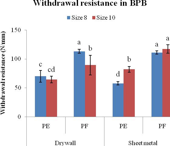 Fig. 3. Corresponding effect of screw type, screw size, and screw direction on the withdrawal resistance in bagasse particleboards (BPB) (N/mm) Fig. 4.