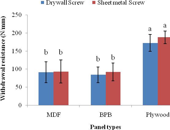 Figure 5 shows the effect of screw type and the corresponding effect of the panel and screw type on withdrawal resistance, respectively.