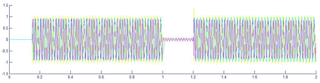 4.16 voltage with fault (48 Pulse Vs D-) Fig. 4.14 voltage with fault (SVPWM ) Figure 4.