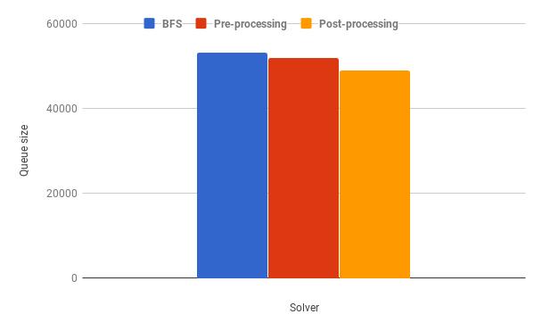 Figure 5.1: Number of nodes traversed while solving B1 for BFS with and without queue pruning methods. Figure 5.2: Queue size when solved for B1 for BFS with and without queue pruning methods.
