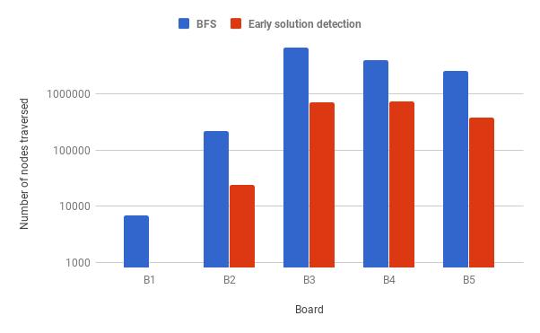 Figure 5.4: Number of nodes traversed early detection and BFS solver. Vertical axis on log scale. Figure 5.5: Time per node early detection and BFS solver.