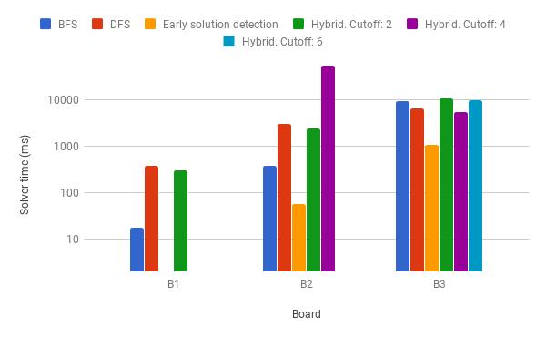 Figure 6.1: Solver time hybrid solver against BFS and DFS solver. Max search depth is 20 in all runs. Vertical axis on log scale Figure 6.