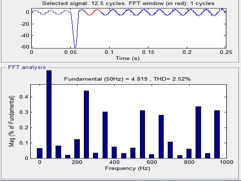 8 Phase-A Source Current FFT Analysis for without compensation scheme Fig.