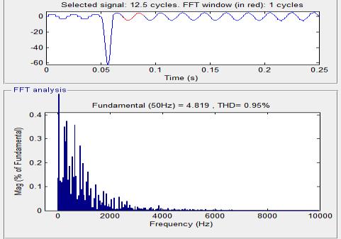 Fig. 13 Phase-A Source Current FFT Analysis with Hybrid Fuzzy Controlled APF Fig.13 shows the Phase-A Source Current FFT Analysis with Hybrid Fuzzy Controlled APF, here we get 0.95%.