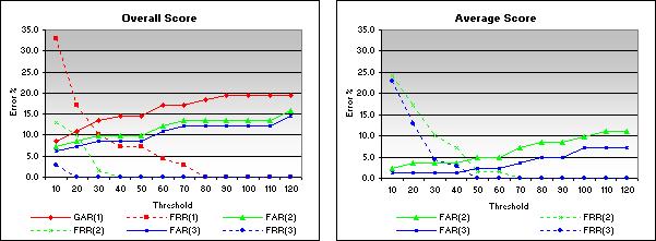 Identification Figure 5.2 & 5.3 Overall and average score results, increasing the threshold and number of enrolment images used. By increasing the threshold, the false rejection rate decreases.