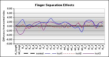 5.7.3. Finger Separation The third major factor that could influence results is the separation of the fingers whilst scanning.