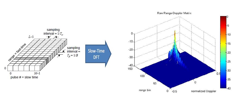 Chapter 4. The Keystone Transformation for Correcting Range Cell Migration Figure 4.1: Range-Doppler matrix for a single target without range migration. Arrangement of fasttime/ slow-time data.