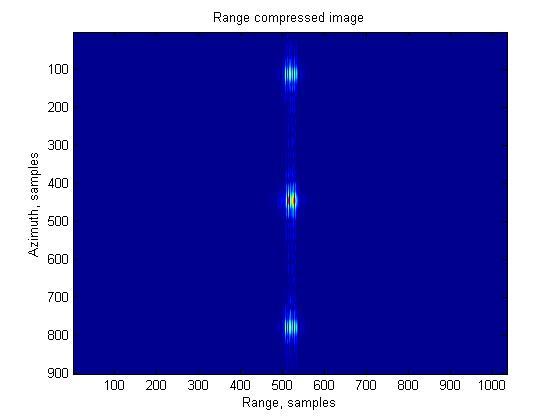 Chapter 5. Implimentation of Existing Methods in MATLAB Figure 5.2: Range Compressed Image the nearest range cell. Figure 5.2 illustrate that the range compressed signal.