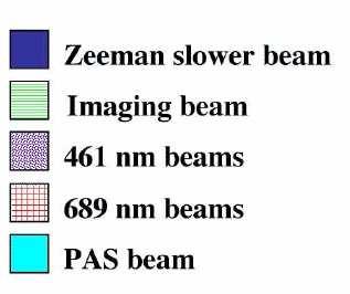 beam propagation. Thus the lasers act as a velocity dependent force that lessens the average momentum of all atoms in the chamber. Fig.