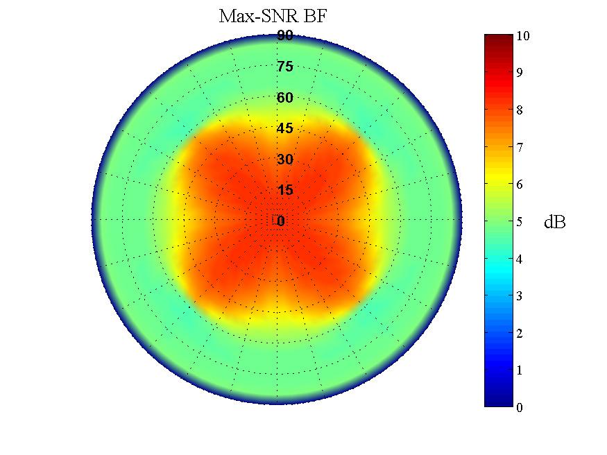 Conical Quad-Mode Antenna Gain and Sensitivity (SNR) over FoV Max-SNR Beamformer: Gain and SNR f = 0.8 GHz Gain SNR f = 1.