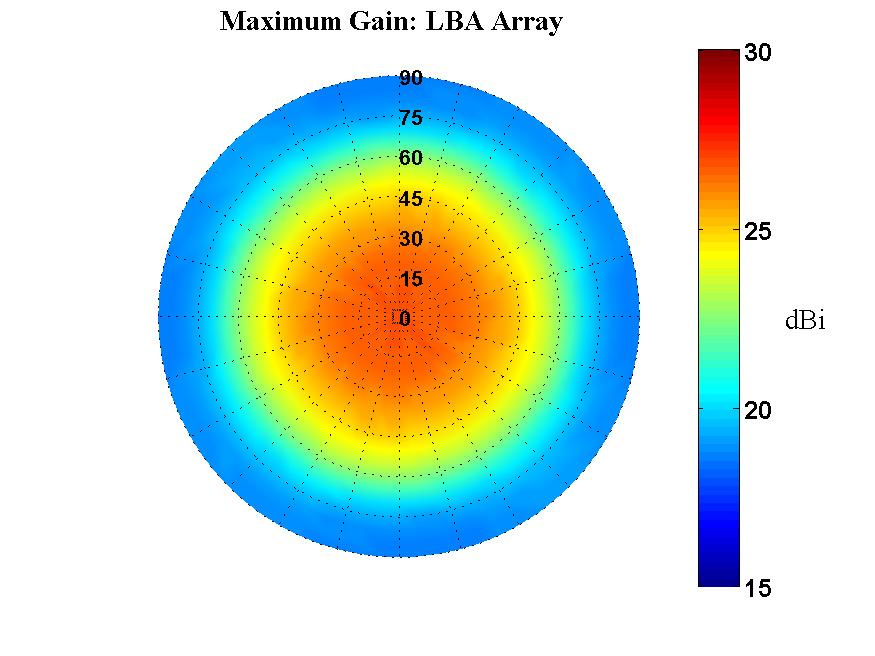 LOFAR Comparison Maximized Gain Maximized Gain over Hemispherical FoV QMA Array LBA Array Quad-mode antenna array shows 5dB increase in gain toward