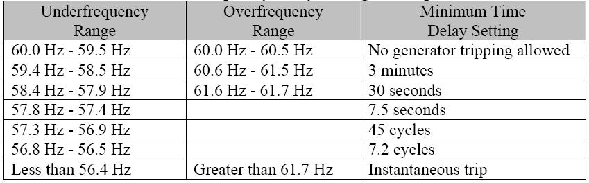of system load during disturbances, and ultimately, to help prevent system collapse. Generating resources must not trip off before load is shed by underfrequency relays.