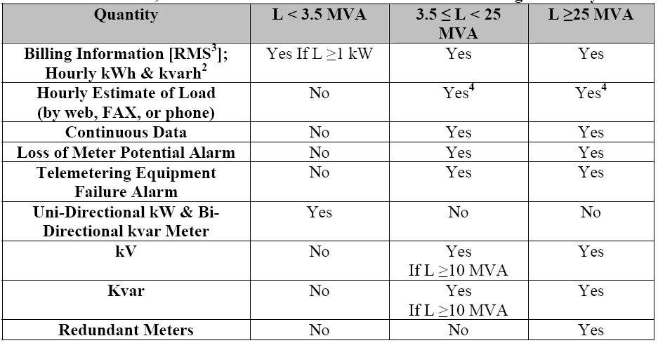 Table 4-3 Metering, Telemetering and SCADA Data Requirements for Loads, (L), Notes: 1.
