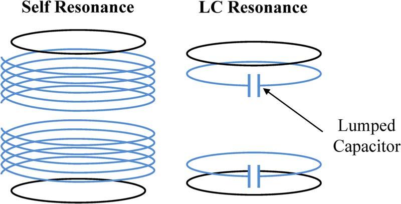 parasitic capacitance between each turn of the wire, has less loss than the LC resonant type, where the inductance of the coil L and the lumped capacitor C generate series resonance.